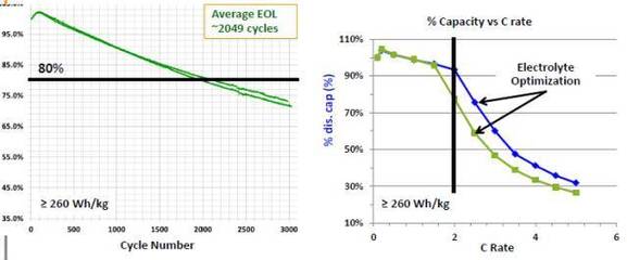 A123公司12V与48V先进汽车电池技术开发现状与展望